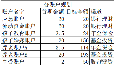 (家庭理财)吐血整理的一个家庭理财规划的案例  第4张
