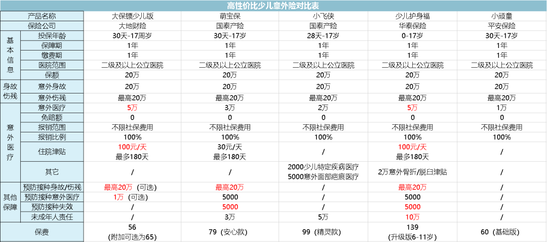 一般意外险,全面测评48款少儿意外险,选出2020年初的性价比之王 第2张 一般意外险,全面测评48款少儿意外险,选出2020年初的性价比之王 第2张