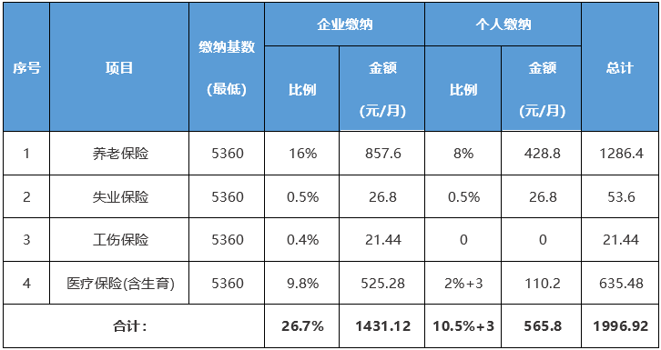 (工资与社保基数的关系)社保缴费基数与工资有何关系? 第3张 (工资与社保基数的关系)社保缴费基数与工资有何关系? 第3张