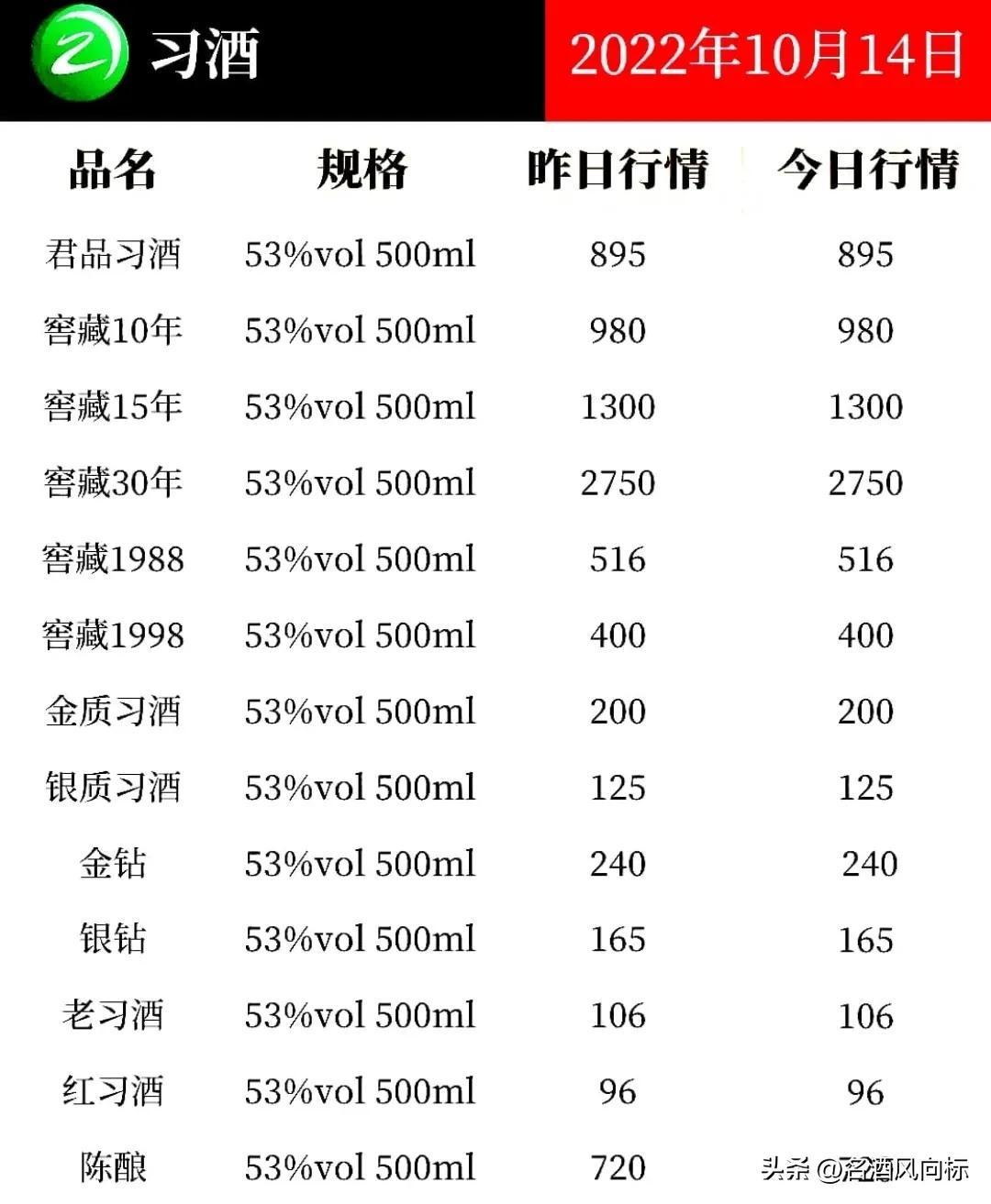 (五粮液浓香型价格)五粮液价格微涨 各大名酒风向标10月14日参考价 第10张 (五粮液浓香型价格)五粮液价格微涨 各大名酒风向标10月14日参考价 第10张