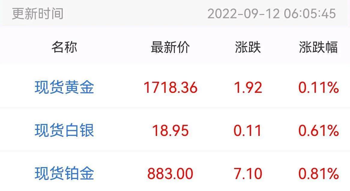(黄金回收价格)今日中国黄金价格:2022年9月12国际黄金,实物黄金,收回价格  第3张 (黄金回收价格)今日中国黄金价格:2022年9月12国际黄金,实物黄金,收回价格  第3张