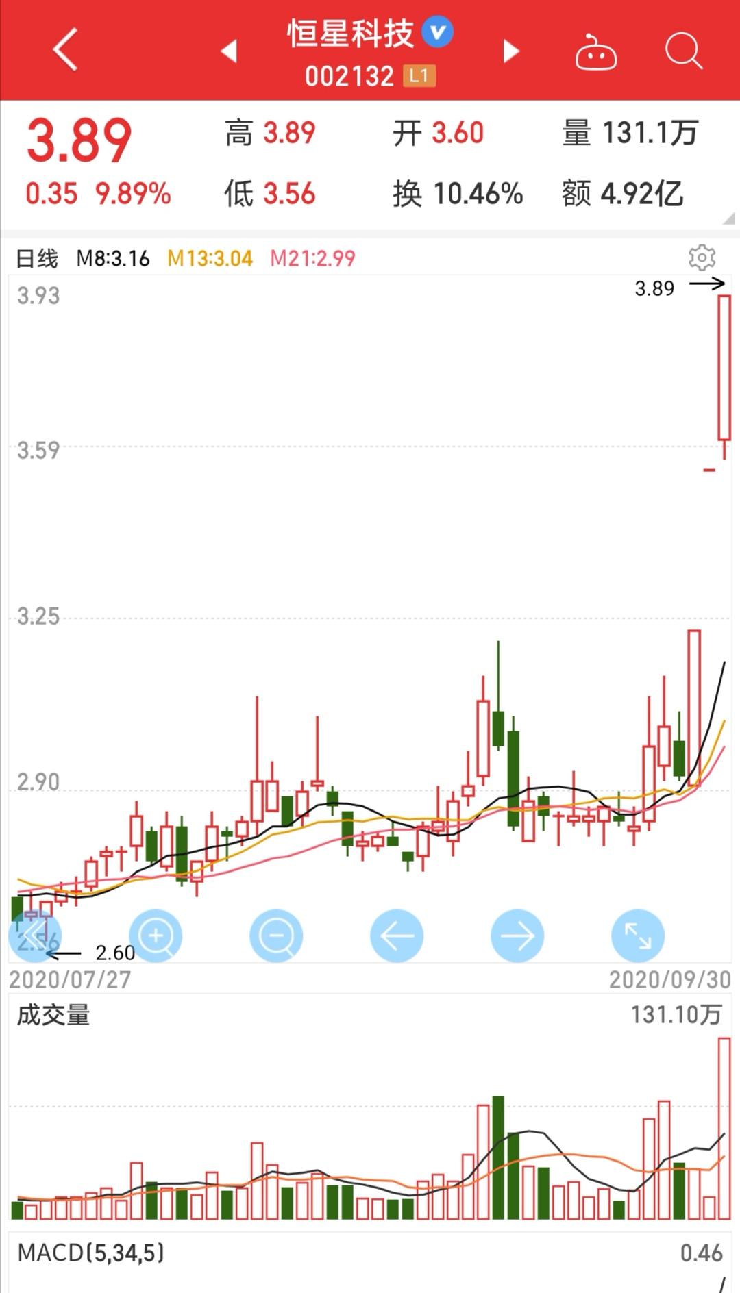 (证券投资技术分析)证券投资分析“技术分析”详解  第1张