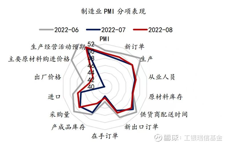 (pmi指数)8月PMI数据:指数仍处荣枯线下,制造业呈弱改善迹象  第1张 (pmi指数)8月PMI数据:指数仍处荣枯线下,制造业呈弱改善迹象  第1张