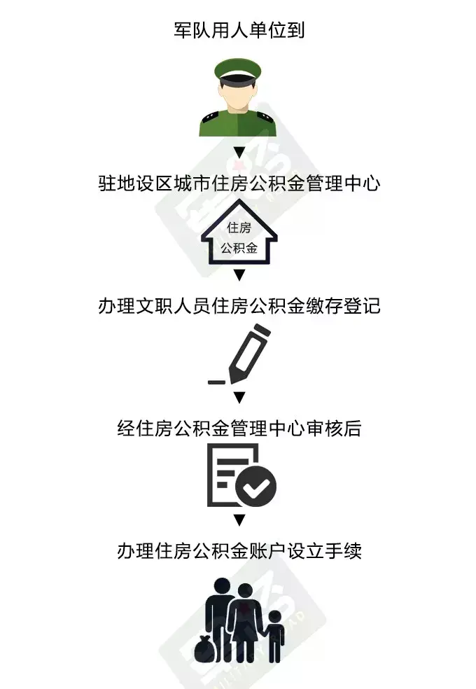 「军队文职公积金多少」军队文职住房公积金怎么算? 第2张 「军队文职公积金多少」军队文职住房公积金怎么算? 第2张