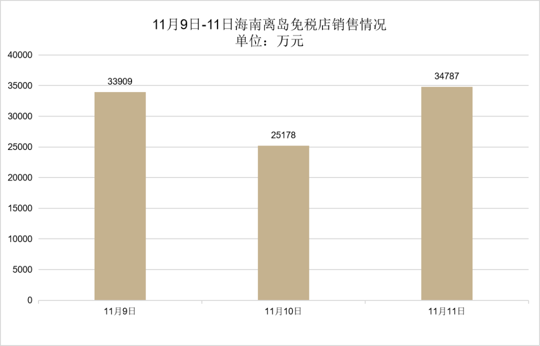 双十一海南离岛免税店销售增长3%至22.16亿元 11日销售额超3.4亿元(海南离岛免税店)  第2张