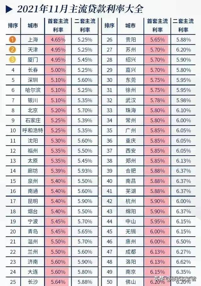 5.73的房贷利率高吗，合肥房贷利率再次下降，买房人的福音来了  第1张