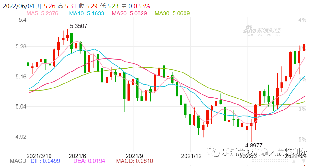 (加元兑换人民币汇率)加元疯涨，兑换人民币汇率至一年最高，专家预测未来走势  第2张