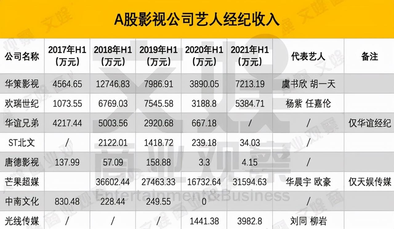 (杨紫身价多少亿)身价3亿的杨紫，半年创收2000多万，为何“出走”欢瑞世纪?  第3张