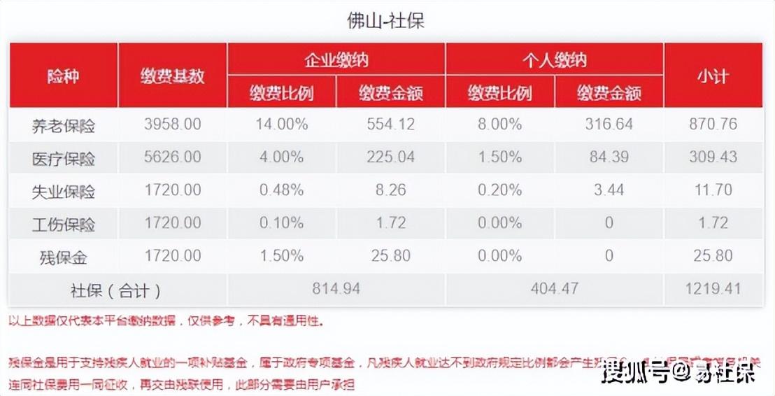 (佛山社保)2022年4月佛山(佛山顺德)最新社保费用标准介绍 第3张 (佛山社保)2022年4月佛山(佛山顺德)最新社保费用标准介绍 第3张