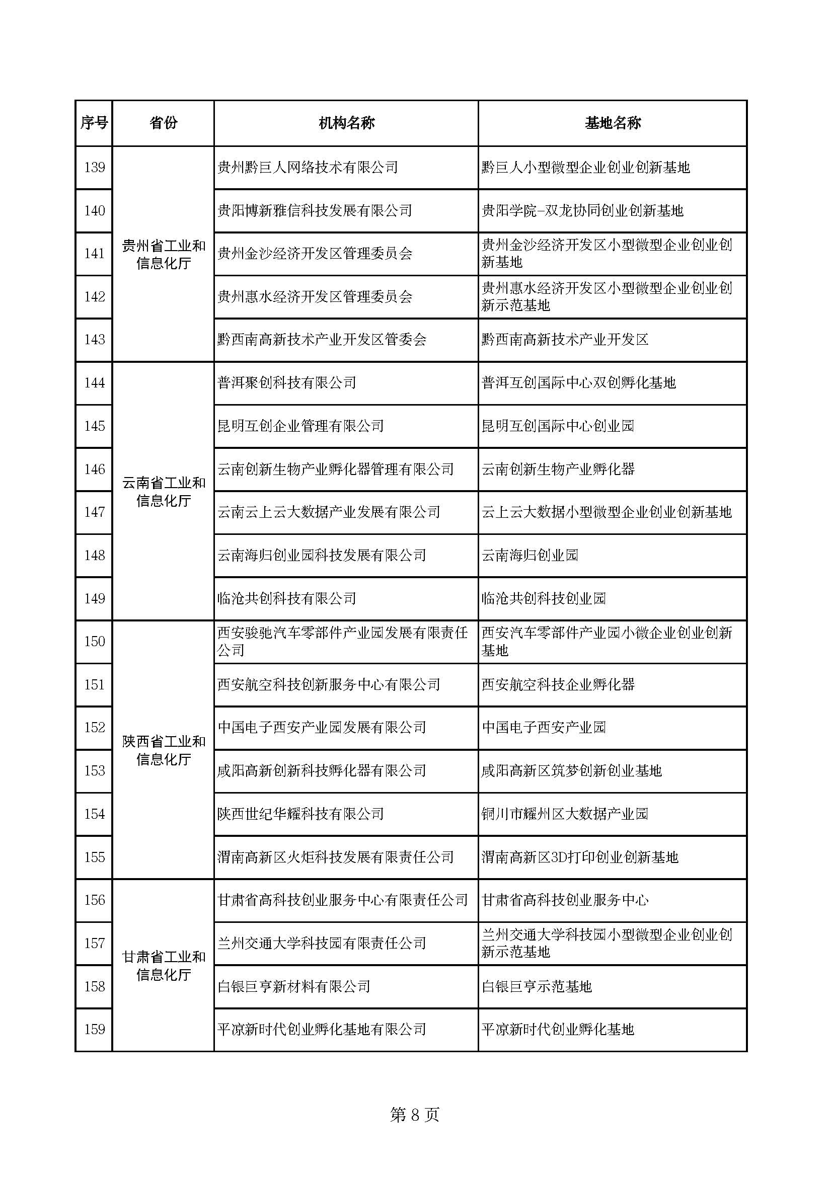 (创业基地)170家!2022年度国家小型微型企业创业创新示范基地名单公布 第9张 (创业基地)170家!2022年度国家小型微型企业创业创新示范基地名单公布 第9张