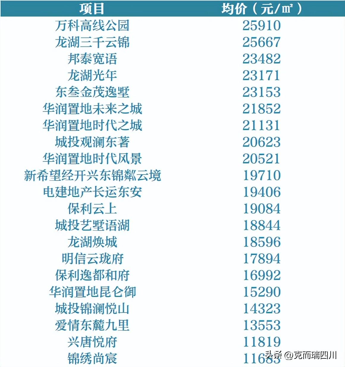 (成都房价)9月成都房价:主城4区都在降!(附典型成交项目) 第20张 (成都房价)9月成都房价:主城4区都在降!(附典型成交项目) 第20张