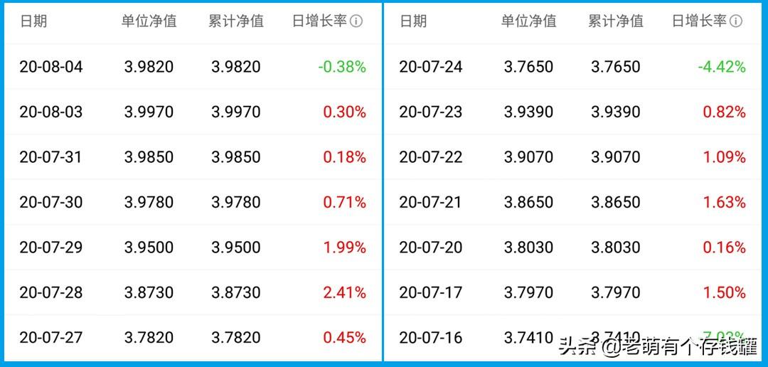 基金收益率怎么算,基金收益率是怎么算的,基金小白,投资基金前需要知道的基础知识 第5张 基金收益率怎么算,基金收益率是怎么算的,基金小白,投资基金前需要知道的基础知识 第5张