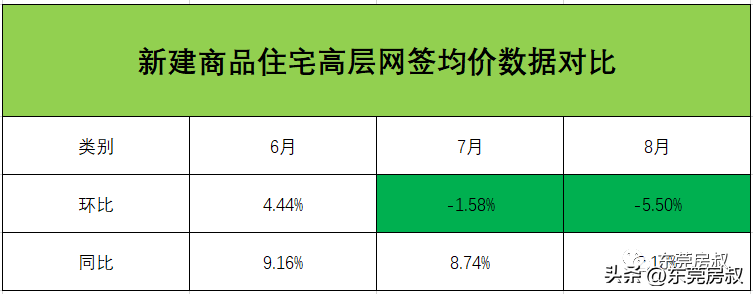 东莞房贷利率，房贷利率要破4%!东莞6-8月新房价连续上涨，落空新政?  第2张