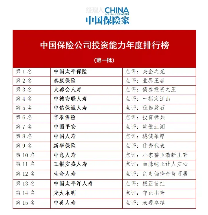 (投资公司排名)2021年度中国保险公司投资能力排行榜 第13张 (投资公司排名)2021年度中国保险公司投资能力排行榜 第13张