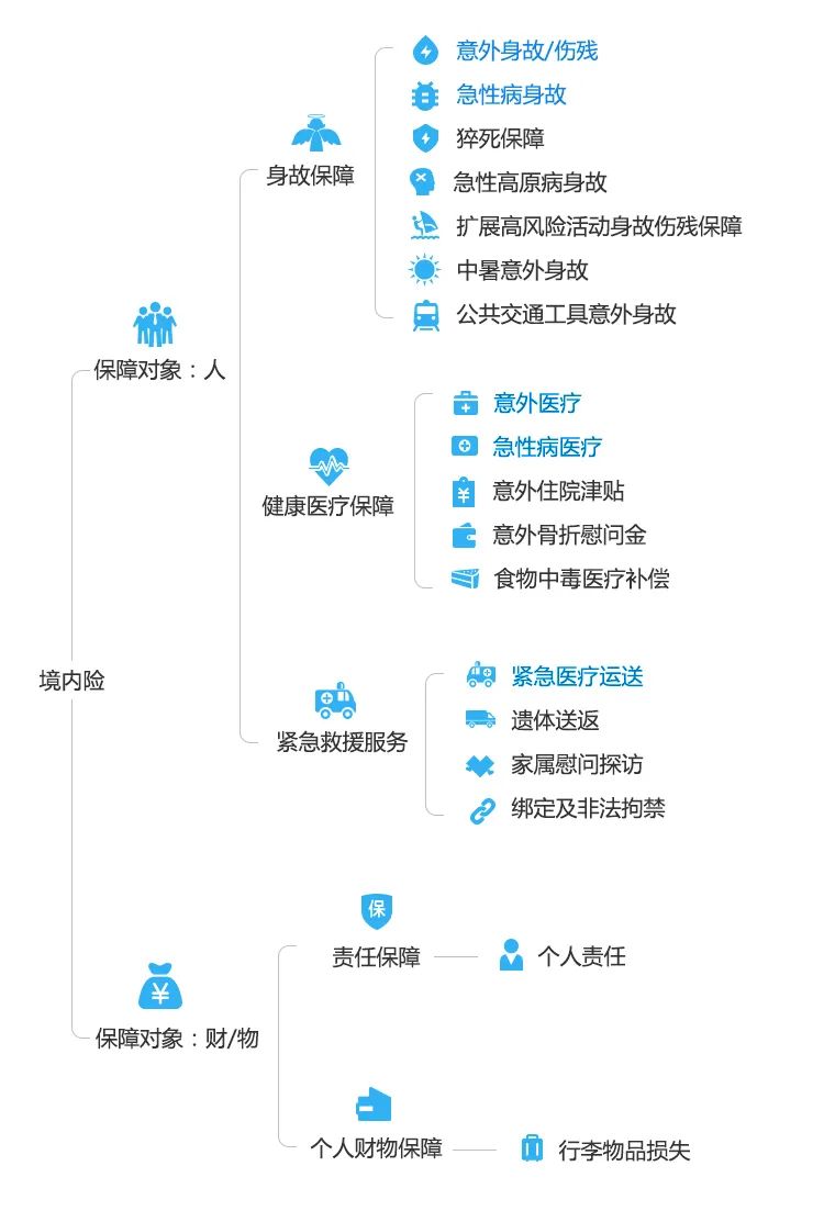 旅游意外险怎么买,乱花渐欲迷人眼,旅游意外险怎么选? 第2张 旅游意外险怎么买,乱花渐欲迷人眼,旅游意外险怎么选? 第2张
