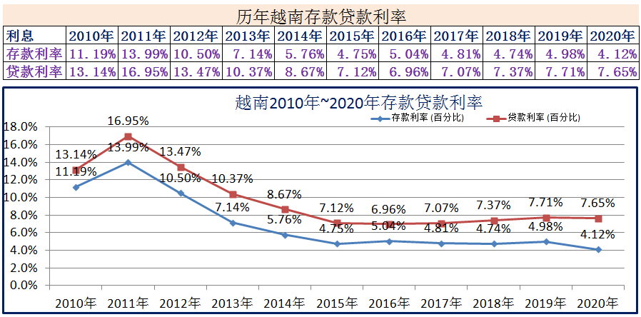 (2020年1月银行贷款基准利率)2010年~2020年世界各国存款贷款利率 第6张 (2020年1月银行贷款基准利率)2010年~2020年世界各国存款贷款利率 第6张