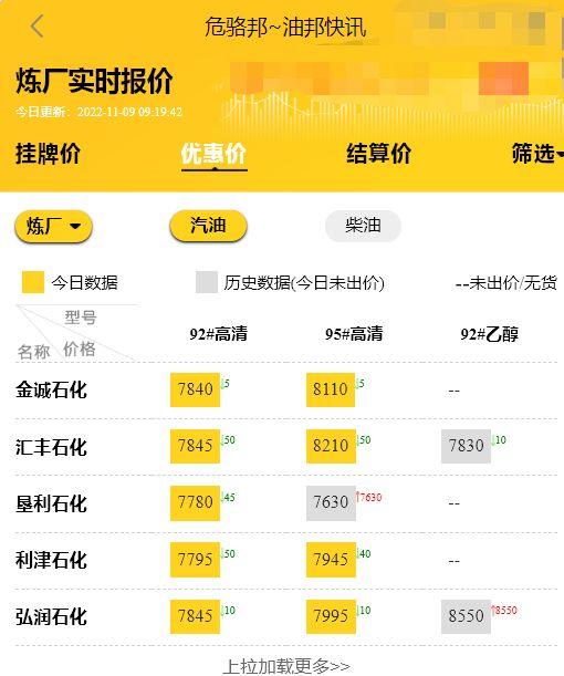 (今日油价格表)山东地炼今日装车报价行情预测，92号汽油今天价格表图片 11.9  第2张