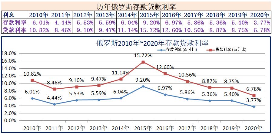 (2020年1月银行贷款基准利率)2010年~2020年世界各国存款贷款利率 第3张 (2020年1月银行贷款基准利率)2010年~2020年世界各国存款贷款利率 第3张