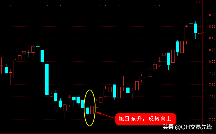 (旭日东升k线图解)K线图高手进阶教程19:旭日东升K线战法(图解)  第2张