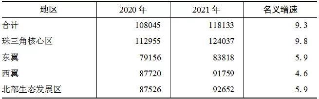 (广州平均工资)2021年广东城镇非私营单位就业人员年平均工资118133元 第1张 (广州平均工资)2021年广东城镇非私营单位就业人员年平均工资118133元 第1张