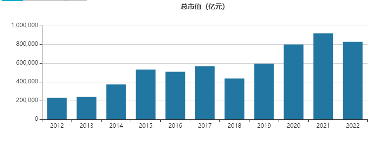(a股总市值)A股总市值及上市家数(2012年以来) 第1张 (a股总市值)A股总市值及上市家数(2012年以来) 第1张