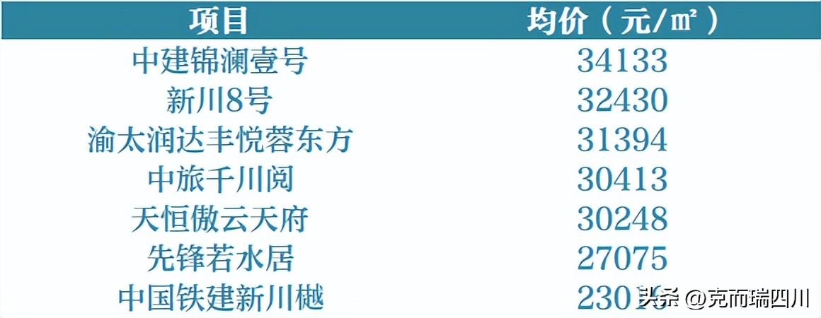 (成都房价)9月成都房价:主城4区都在降!(附典型成交项目) 第13张 (成都房价)9月成都房价:主城4区都在降!(附典型成交项目) 第13张