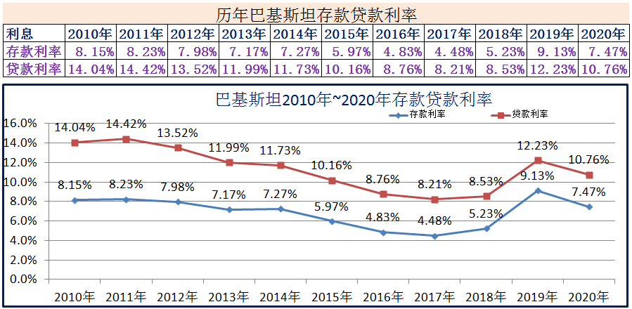(2020年1月银行贷款基准利率)2010年~2020年世界各国存款贷款利率 第9张 (2020年1月银行贷款基准利率)2010年~2020年世界各国存款贷款利率 第9张