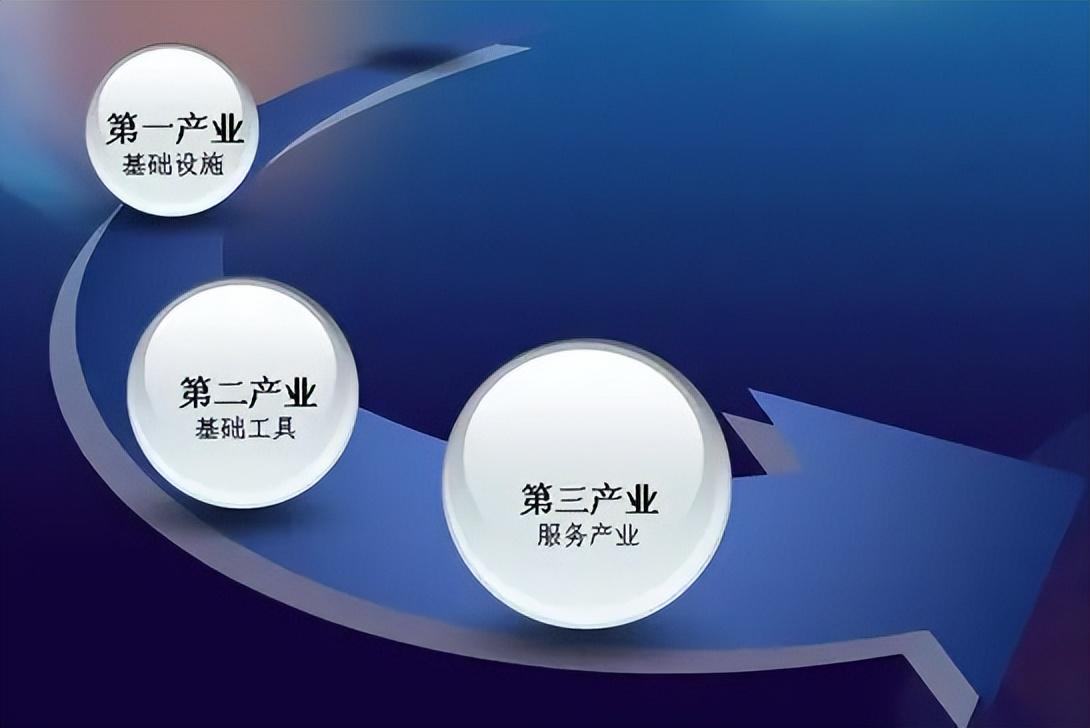 (第一产业是什么)三大产业是什么,有什么关系和趋势?第四产业又是什么? 第1张 (第一产业是什么)三大产业是什么,有什么关系和趋势?第四产业又是什么? 第1张
