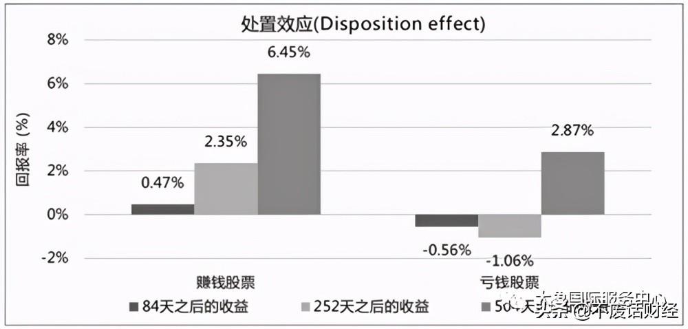 (处置效应)处置效应(Disposition effect)  第2张