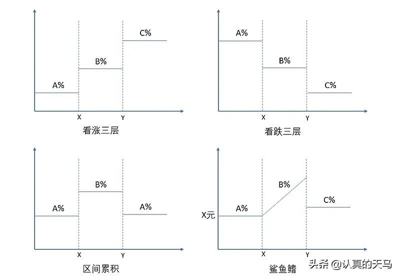 (结构性存款)一文搞懂结构性存款 第2张 (结构性存款)一文搞懂结构性存款 第2张