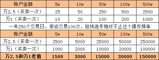 (证券交易佣金)证券公司交易佣金都是多少呀，最低可低至多少?  第2张