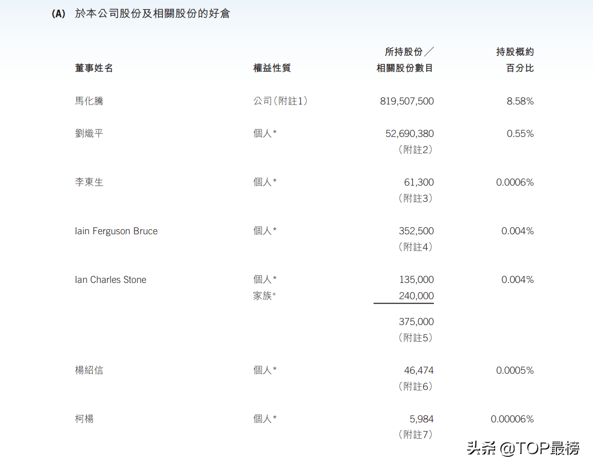(腾讯股权结构)2019-2020腾讯控股股权结构以及主要股东的股权变动  第1张