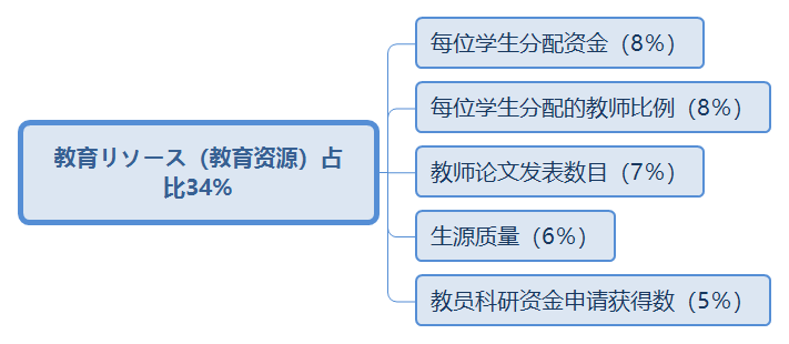 日本大学排行一览(1-100综合排名)(日本大学排名) 第15张 日本大学排行一览(1-100综合排名)(日本大学排名) 第15张
