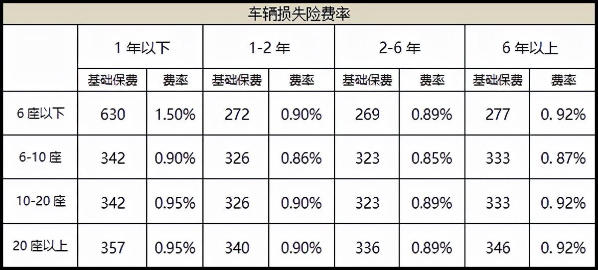 (车险一年多少钱)车损险一年多少钱?车损险价格怎么算?  第4张
