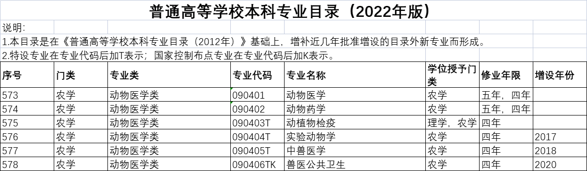 (动物医学专业就业前景)动物医学类专业:你没看错,主体专业就是由以前的兽医更名而来的 第5张 (动物医学专业就业前景)动物医学类专业:你没看错,主体专业就是由以前的兽医更名而来的 第5张