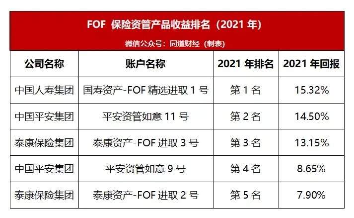 (投资公司排名)2021年度中国保险公司投资能力排行榜 第11张 (投资公司排名)2021年度中国保险公司投资能力排行榜 第11张