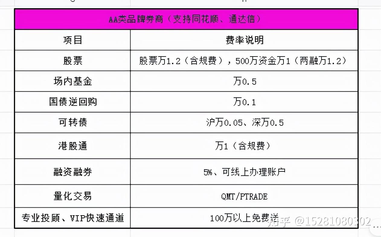 (融资融券利息多少)哪家券商的融资融券的利息最低?最低是多少?开通方不方便?  第2张