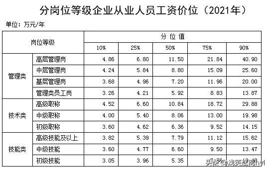 (什么职业最赚钱)最新工资价位表出来了,你处在什么段位,什么职业最赚钱? 第2张 (什么职业最赚钱)最新工资价位表出来了,你处在什么段位,什么职业最赚钱? 第2张