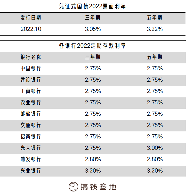 (哪个软件借钱利息低又安全)国债值得投资吗?利率3.05%还安全!一篇文章分析透  第12张