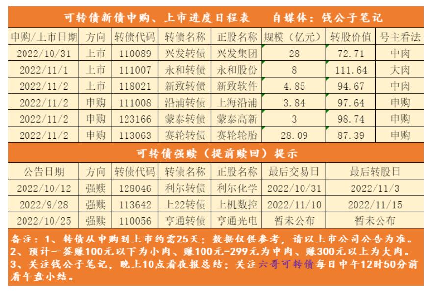 (申购新债)又来3只新债申购!这样干，多赚6%  第3张