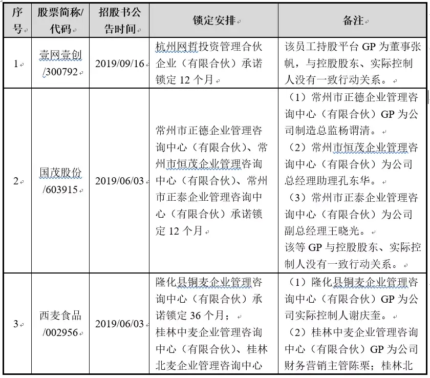 (锁定期)IPO|职工持股平台的锁定期解析  第5张