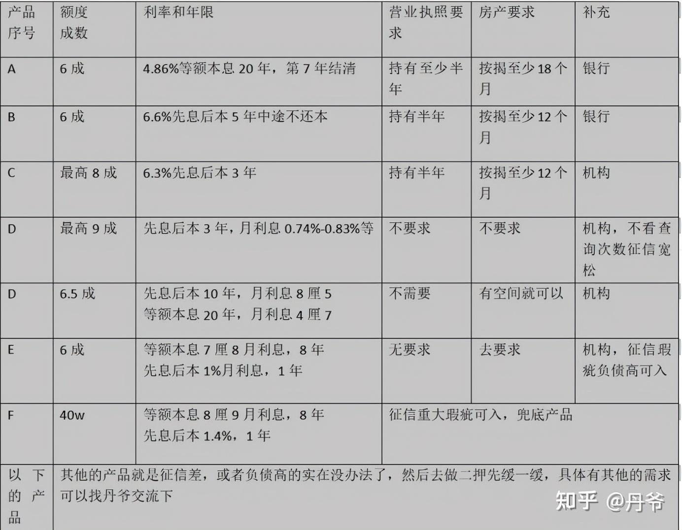 建行装修贷款利率是多少,为什么很多银行的装修贷款利率比房贷要低很多? 第7张 建行装修贷款利率是多少,为什么很多银行的装修贷款利率比房贷要低很多? 第7张
