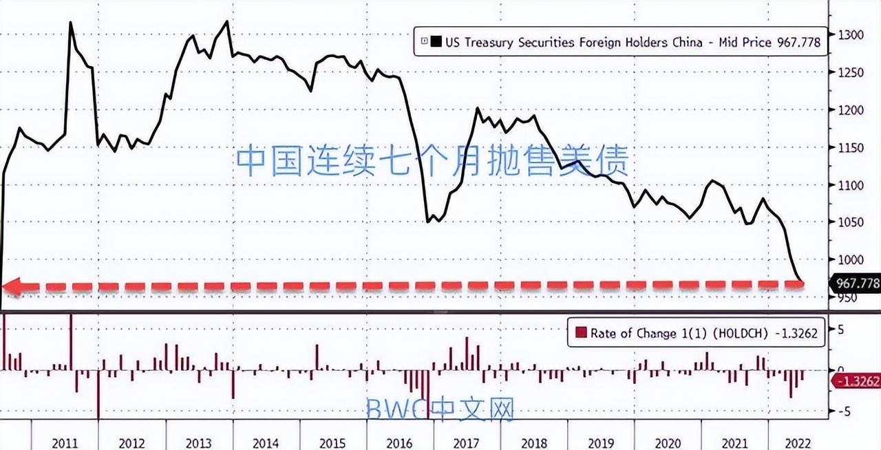 (中国黄金)中国八个月以来首次增持美债,2216吨黄金运抵中国后,事情有新变化  第5张 (中国黄金)中国八个月以来首次增持美债,2216吨黄金运抵中国后,事情有新变化  第5张