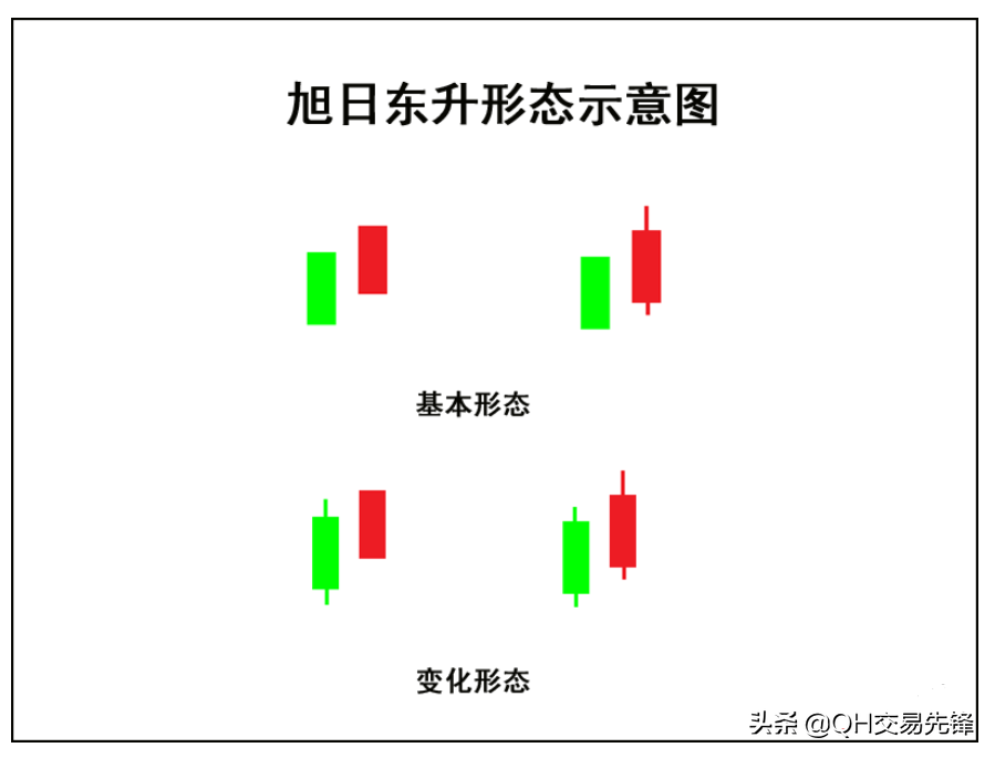 (旭日东升k线图解)K线图高手进阶教程19:旭日东升K线战法(图解)  第1张