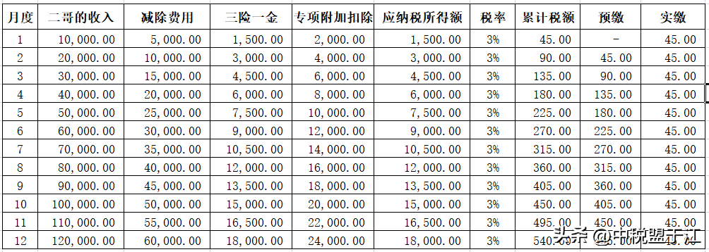 (一万的工资扣多少税)公司清洁工的个税，按工资薪金还是按劳务报酬?  第15张