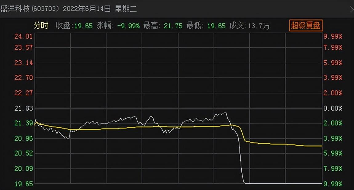 (老庄股)疑似老庄股又崩了!盛洋科技2跌停,曾上演割韭菜大戏 第2张 (老庄股)疑似老庄股又崩了!盛洋科技2跌停,曾上演割韭菜大戏 第2张