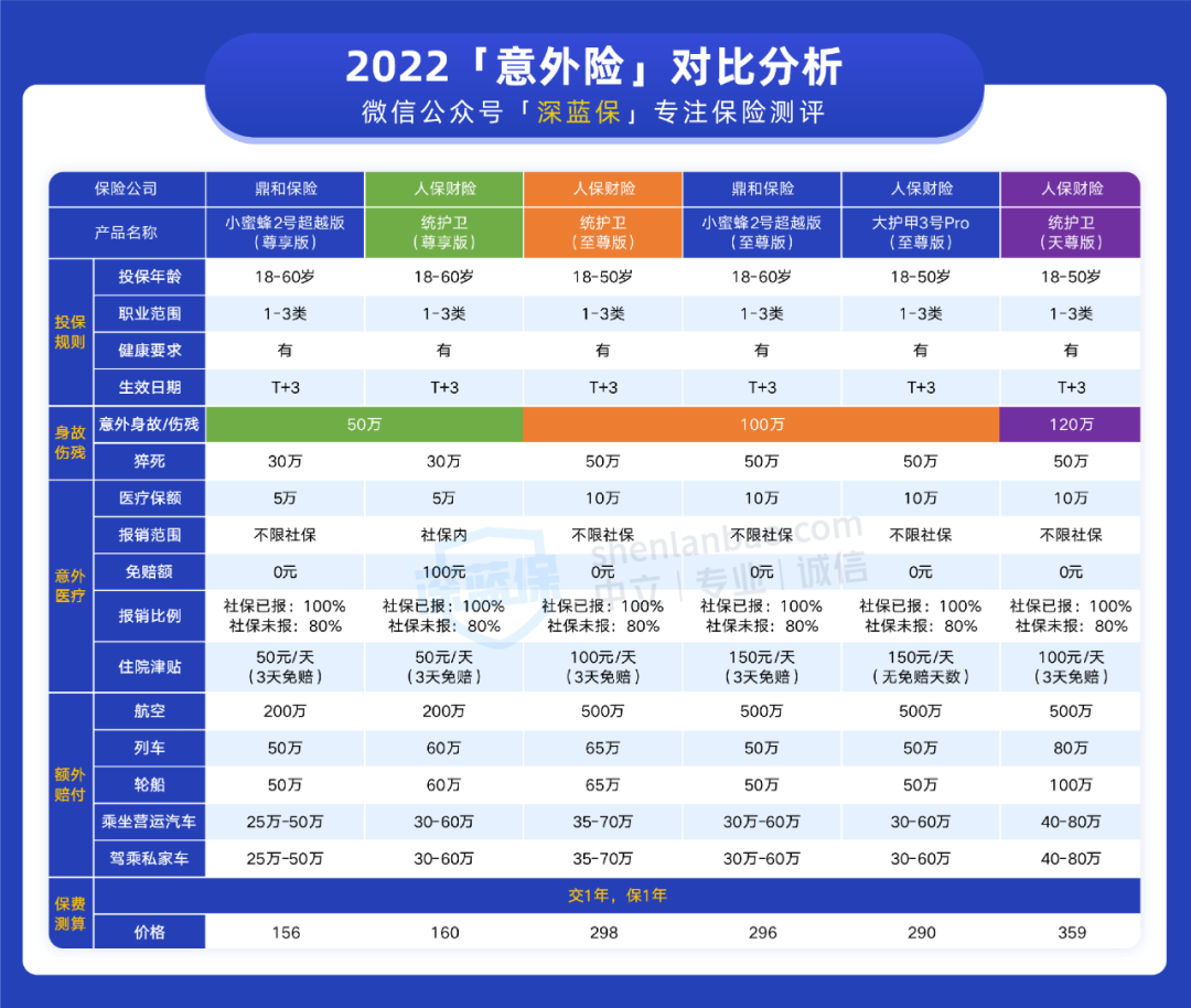 0免赔是什么意思,不限社保0免赔,最高能保120万,这款意外险保障怎么样? 第4张 0免赔是什么意思,不限社保0免赔,最高能保120万,这款意外险保障怎么样? 第4张