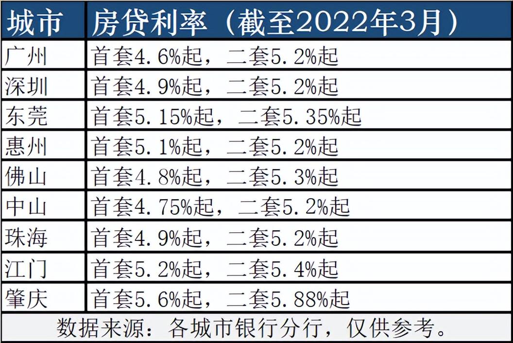 (2022年房贷计算机)房贷利率4.6%起!2022年买房，建议先看完这9个梯队  第6张