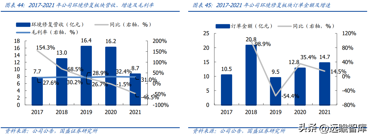 (管理费用率)技术领先的固废处置企业,高能环境:管理赋能促成长,龙头正启航 第33张 (管理费用率)技术领先的固废处置企业,高能环境:管理赋能促成长,龙头正启航 第33张