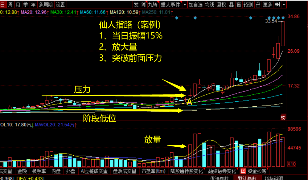 股票仙人指路,股票干货:仙人指路,指向牛股的最远方 第2张 股票仙人指路,股票干货:仙人指路,指向牛股的最远方 第2张